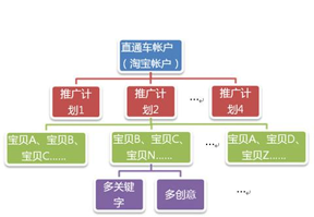 直通車怎么控制合理花費(fèi)